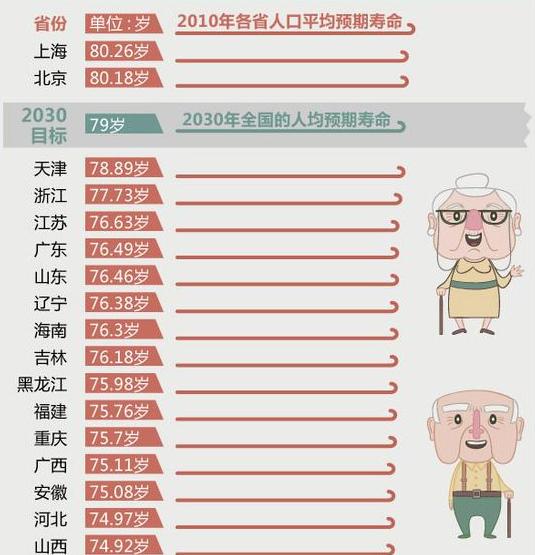 全国人均寿命排名：上海最长寿 看看你能活多久