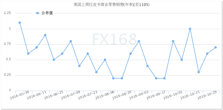 该数据主要反映了零售行业的繁荣程度，由红皮书研究公司发布，红皮书商业零售销售反映的是一种以销售加权的同店销售。在全美大约9000家大型日用品零售商中取样。