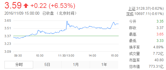 今日紫金矿业股票行情(2016年11月9日)