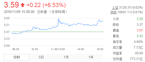 今日紫金礦業(yè)股票行情(2016年11月9日)