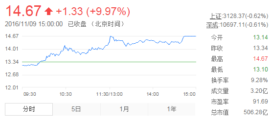 今日中金黃金股票行情(2016年11月9日)