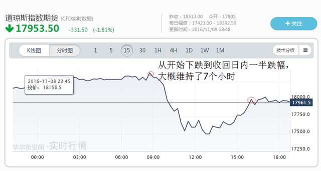 美元兑墨西哥比索涨幅现收窄至8%左右，此前一度涨至13%。美元指数跌幅收窄至1%。美元兑日元跌幅收窄至1.6%，回到103美元上方，此前一度跌破102日元关口。英镑/美元基本回吐先前涨幅，目前涨幅收窄至0.1%，报1.24，先前一度触及1.2547。