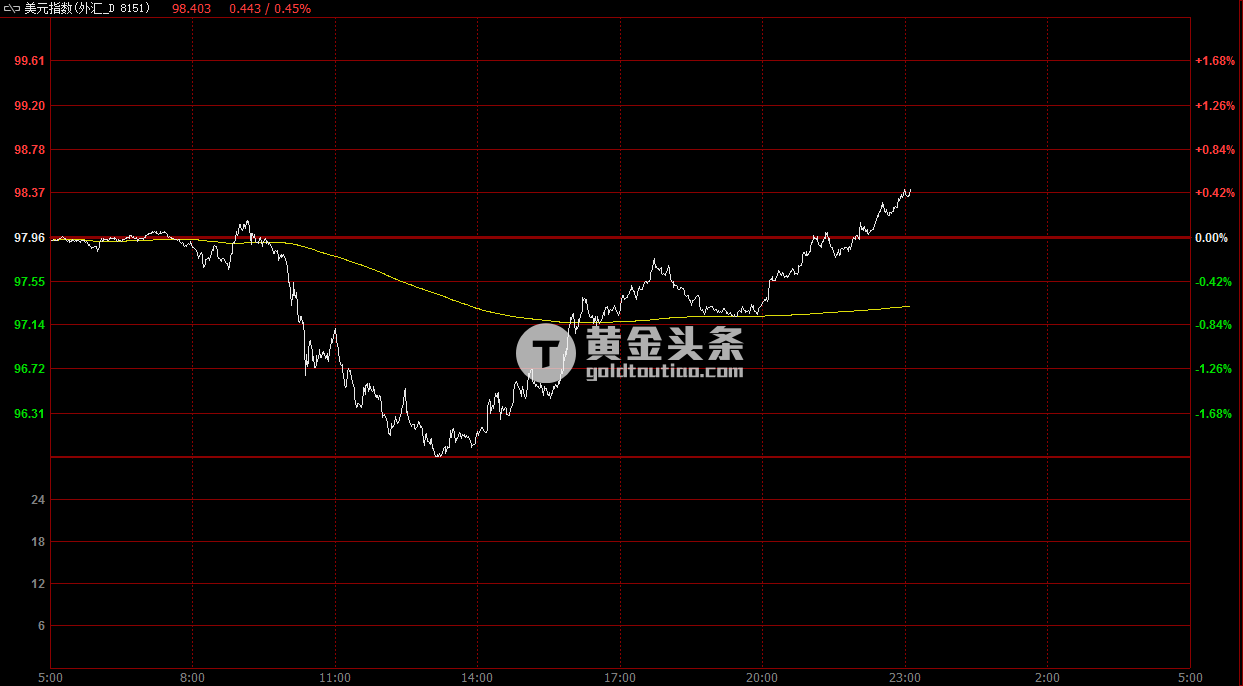 截止下午四点半左右，美指期货已经收复了日内一半跌幅，美国十年期国债已经全部收回日内涨幅，转为下跌。
