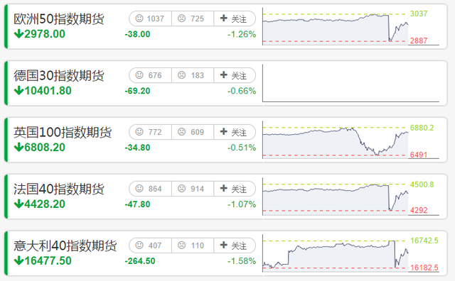 商品方面，现货黄金涨幅收窄。黄金涨幅收窄到2%，现报1304美元，此前一度曾大涨近5%，突破1330美元/盎司。布油和美油由跌转涨，此前分别跌4%及3.5%。伦敦铜价、镍价扭转跌势。