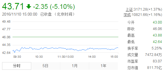 今日山東黃金股票行情(2016年11月10日)