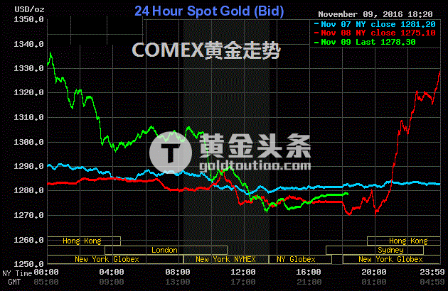 金价大涨大跌带来交易量激增。彭博新闻社称，以Comex交投最活跃黄金合约的数据估算，截至北京时间本周三晚9点06分，当日约有57万份黄金期货合约换手，成交量是今年单日平均成交量的三倍，仅次于英国公布退欧公投结果的6月24日，以及金价创三十年最大跌幅闪崩的2013年4月15日。