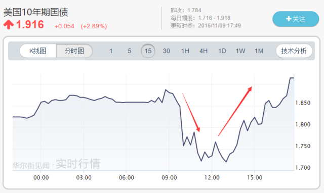 大选效应逐渐散去，黄金跌向1280