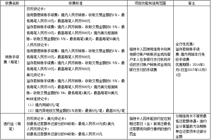 2017年交行信用卡新规:信用卡违约金最低人民