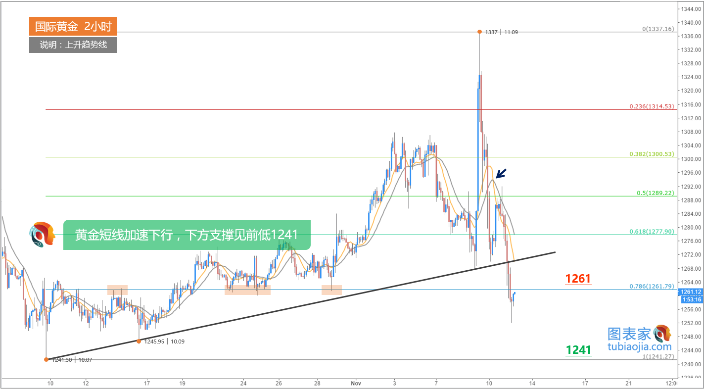 图为黄金的2小时走势，价格短线加速下行，跌破强支撑1261，最低跌至1252，下方支撑见1241（10月7日低点）。