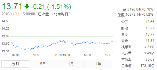 今日中金黃金股票行情(2016年11月11日)