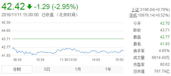 今日山東黃金股票行情(2016年11月11日)