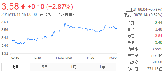 今日紫金礦業(yè)股票行情(2016年11月11日)