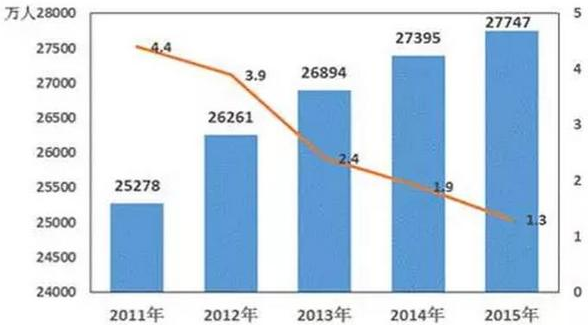 中国人口增长趋势图_中国未来人口趋势图