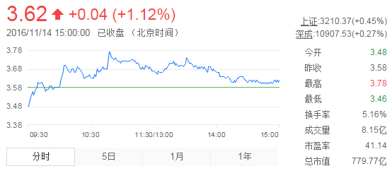 今日紫金礦業(yè)股票行情(2016年11月14日)