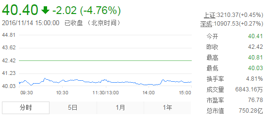 今日山東黃金股票行情(2016年11月14日)