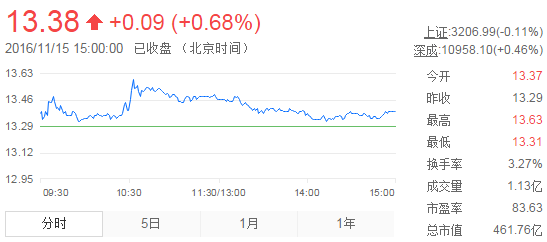 今日中金黃金股票行情(2016年11月15日)