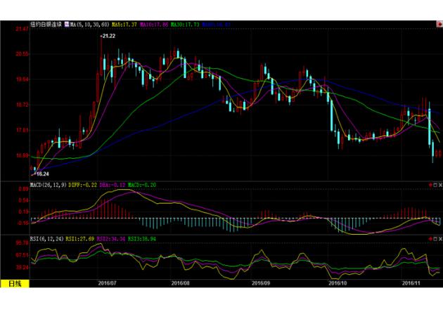 金价小幅反弹 因特朗普政策存不确定性