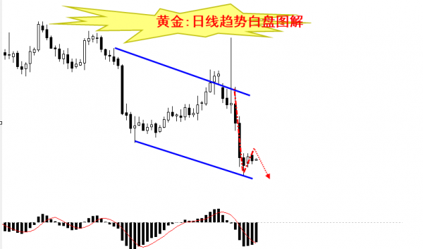 美指近期疯长为那般 黄金继续承压走探底