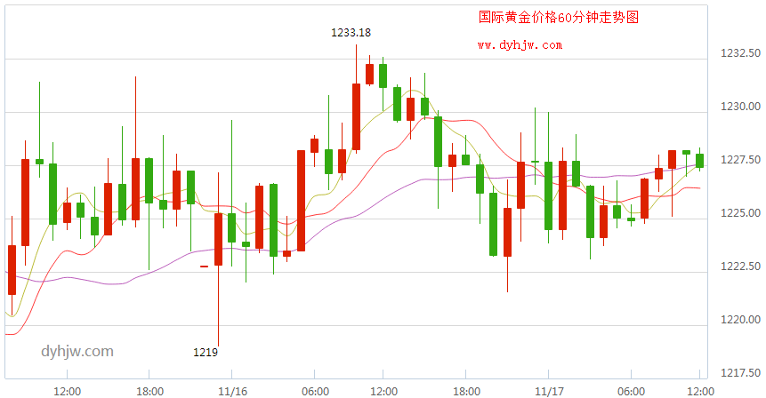 今日黄金价格走势的简单介绍