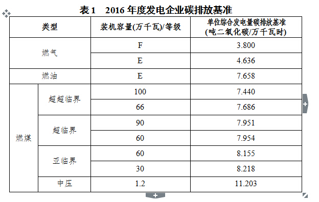 《上海市2016年碳排放配额分配方案》通知-第10页