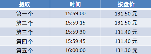 港交所的收市竞价交易时段是什么？