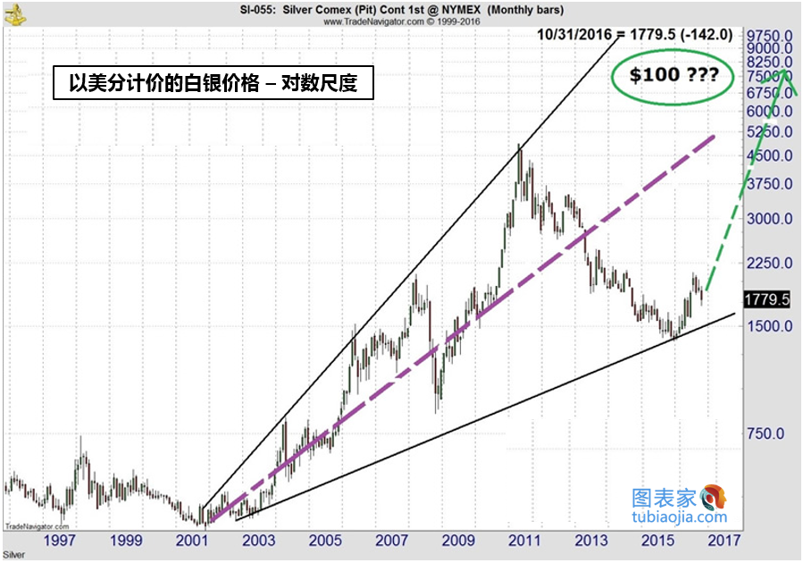 按照20年的“喇叭形态”的标准来看，白银目前的价格被低估，预期价格应该远远高于目前的水平。