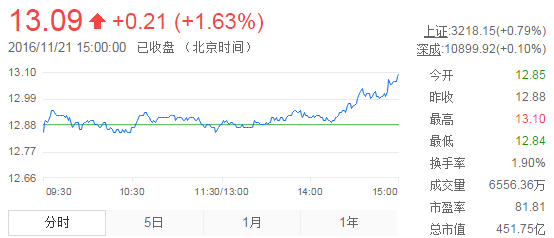 今日中金黃金股票行情(2016年11月21日)