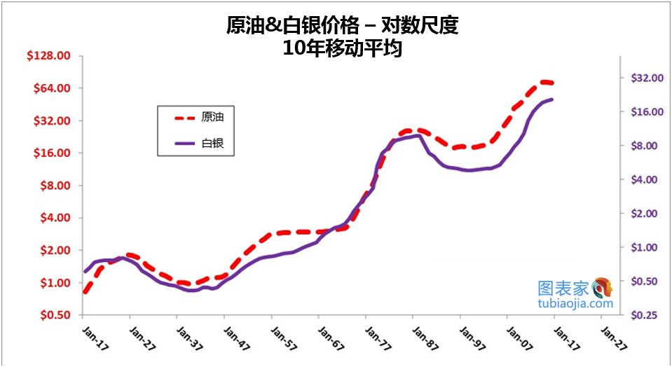 图为白银和原油的平滑价格曲线（10年移动平均）。黄金价格图与白银相似，因此图中并没有显示。注意到，过去100年，白银和原油的价格疯狂的成倍增长。