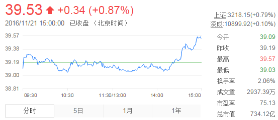 今日山東黃金股票行情(2016年11月21日)