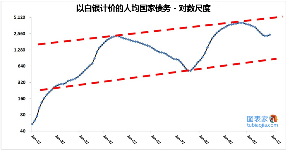 不同视角看价格，黄金白银远被低估！