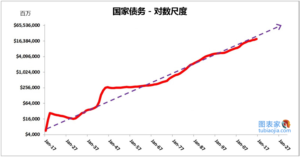 图为100年历史中美国官方的国家债务。有理由相信这样的趋势仍将持续下去。