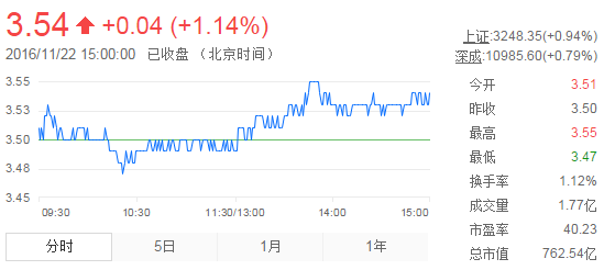今日紫金礦業(yè)股票行情(2016年11月22日)