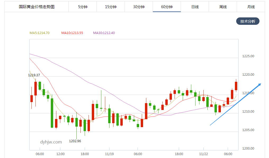 现货黄金小时图