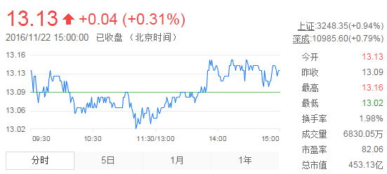 今日中金黃金股票行情(2016年11月22日)