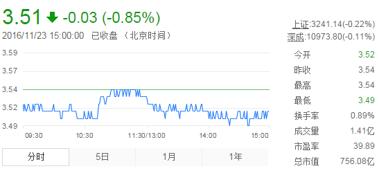 今日紫金礦業(yè)股票行情(2016年11月23日)