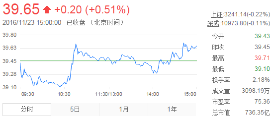 今日山東黃金股票行情(2016年11月23日)