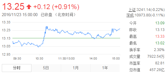 今日中金黃金股票行情(2016年11月23日)