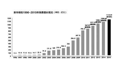 新华保险大厦_新华保险8月保费收入(2)
