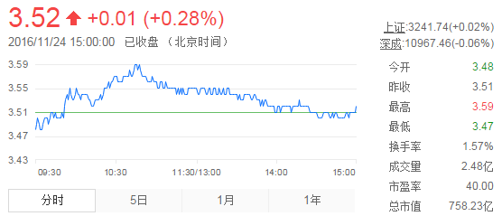 今日紫金矿业股票行情(2016年11月24日)