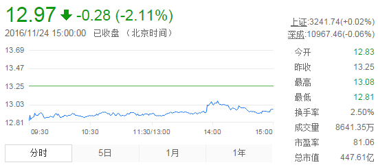 今日中金黃金股票行情(2016年11月24日)