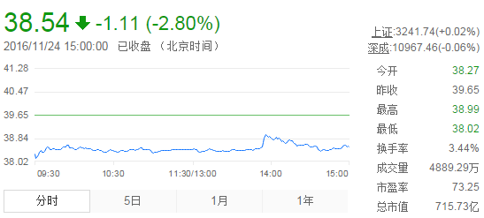 今日山東黃金股票行情(2016年11月24日)