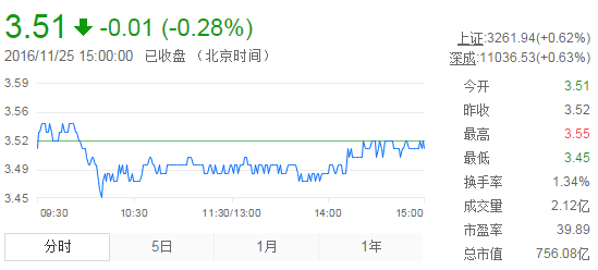 今日紫金礦業(yè)股票行情(2016年11月25日)