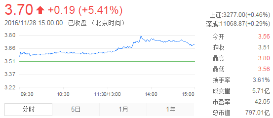今日紫金礦業(yè)股票行情(2016年11月28日)