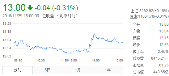 今日中金黃金股票行情(2016年11月29日)