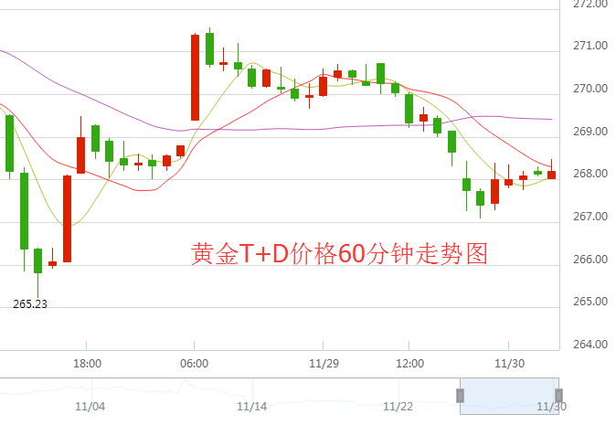 黄金t+d价格60分钟走势图
