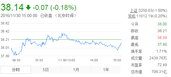 今日山東黃金股票行情(2016年11月30日)