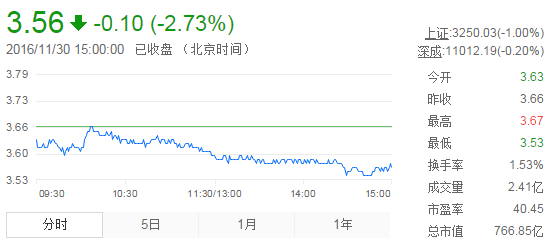 今日紫金礦業(yè)股票行情(2016年11月30日)