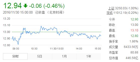 今日中金黃金股票行情(2016年11月30日)