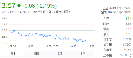 今日紫金礦業(yè)股票行情(2016年12月2日)