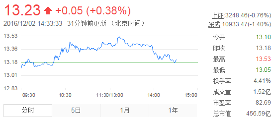 今日中金黃金股票行情(2016年12月2日)
